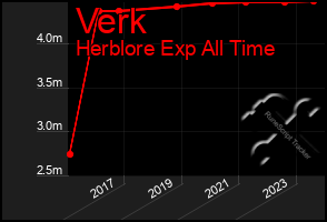 Total Graph of Verk