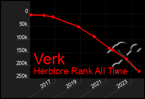 Total Graph of Verk