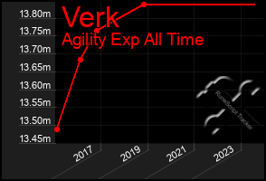 Total Graph of Verk