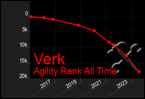 Total Graph of Verk