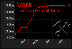 Total Graph of Verk