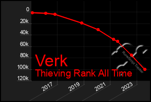 Total Graph of Verk