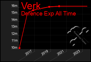 Total Graph of Verk