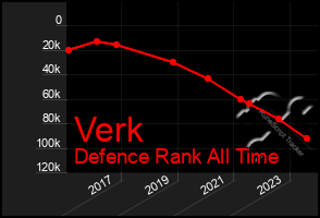 Total Graph of Verk