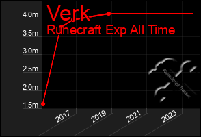 Total Graph of Verk