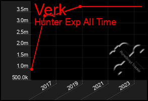 Total Graph of Verk