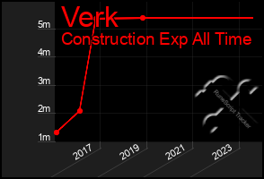 Total Graph of Verk