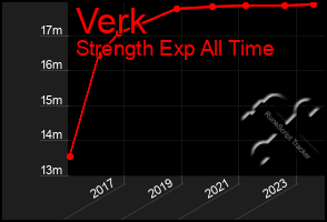 Total Graph of Verk