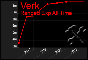 Total Graph of Verk