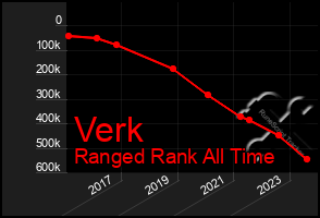 Total Graph of Verk