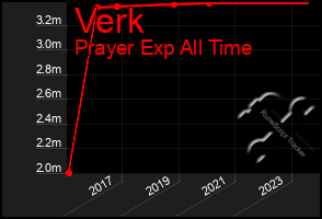 Total Graph of Verk