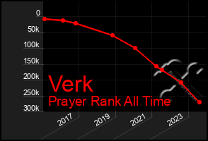 Total Graph of Verk