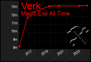 Total Graph of Verk