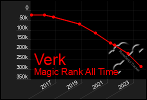 Total Graph of Verk