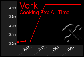 Total Graph of Verk