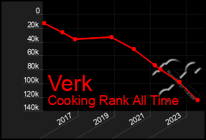 Total Graph of Verk
