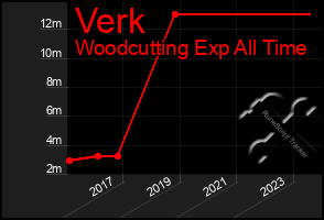 Total Graph of Verk