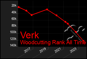Total Graph of Verk