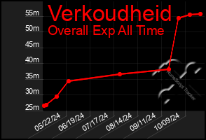 Total Graph of Verkoudheid