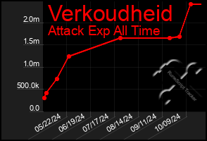 Total Graph of Verkoudheid