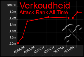 Total Graph of Verkoudheid