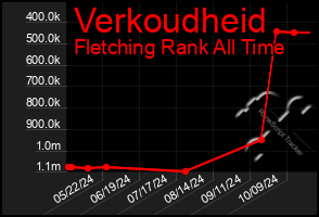 Total Graph of Verkoudheid