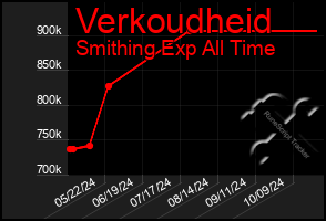 Total Graph of Verkoudheid