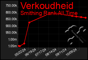 Total Graph of Verkoudheid