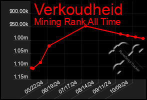 Total Graph of Verkoudheid