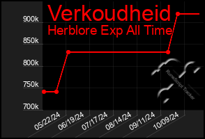 Total Graph of Verkoudheid