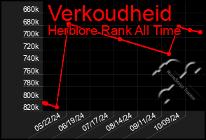 Total Graph of Verkoudheid