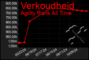 Total Graph of Verkoudheid