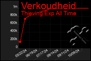 Total Graph of Verkoudheid