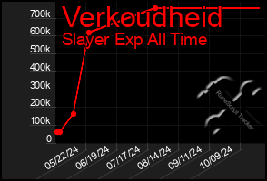 Total Graph of Verkoudheid