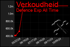 Total Graph of Verkoudheid