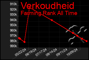 Total Graph of Verkoudheid