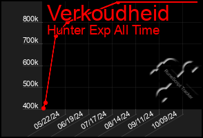 Total Graph of Verkoudheid