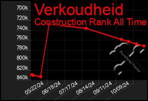 Total Graph of Verkoudheid