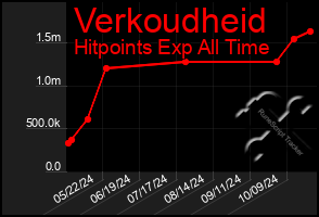 Total Graph of Verkoudheid