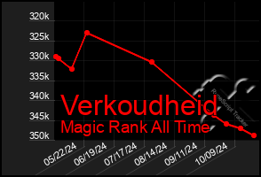 Total Graph of Verkoudheid