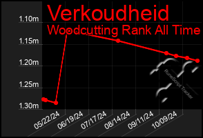 Total Graph of Verkoudheid