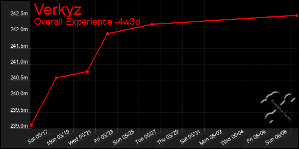 Last 31 Days Graph of Verkyz