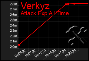 Total Graph of Verkyz