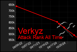Total Graph of Verkyz