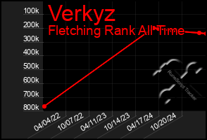 Total Graph of Verkyz