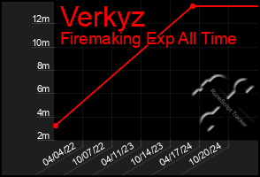 Total Graph of Verkyz