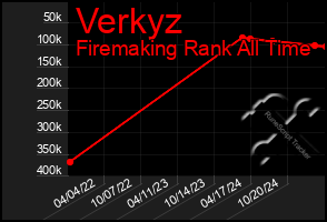 Total Graph of Verkyz