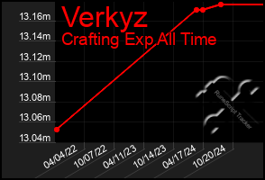 Total Graph of Verkyz