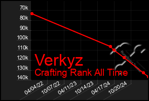 Total Graph of Verkyz