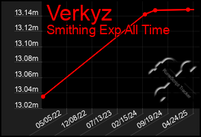 Total Graph of Verkyz